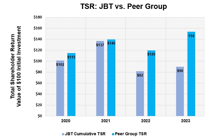 TSR JBT vs. Peer Group.jpg